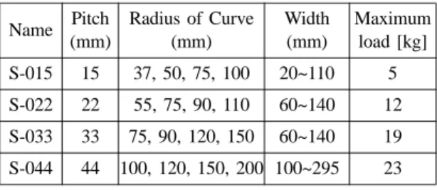 Table 6. Maximum load for sustaining a free span of cable carrier chain systems, Racer