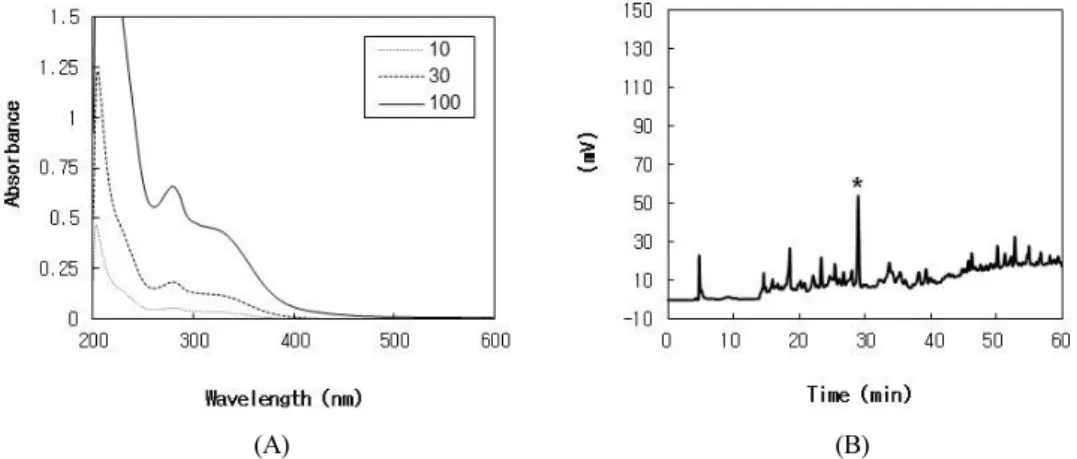 Figure 1. Absorption spectra and fingerprint HPLC of BCTE. In A, the UV absorption spectra of BCTE in PBS were measured  at the indicated concentrations ( µg/mL)