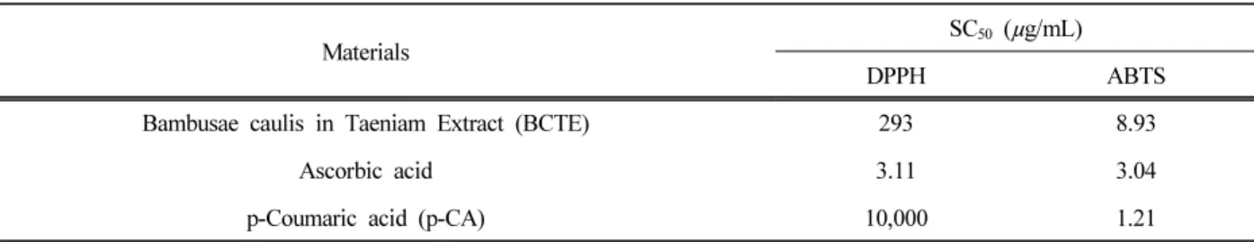 Table 1. Free Radical Scavenging Effects of BCTE, p-CA and Ascorbic acid against ABTS and DPPH Free Radicals 