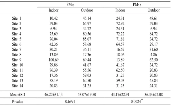 Table  1.  Mean  concentrations  of  PM 10   and  PM 2.5   by  indoor  and  outdoor. 