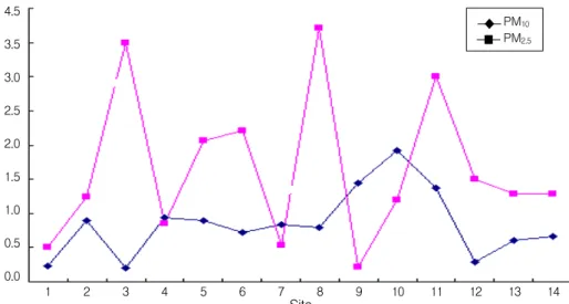 Fig.  3.  Indoor/outdoor  ratio  of  concentration  in  PM 10   and  PM 2.5.123456789101112 13 14Site  PM10과 PM2.5  각각의 실내/외 농도비를 Fig