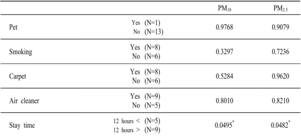 Table  2.  Relationship  between  PM 10 ,  PM 2.5   indoor  concentration  and  residential  characteristics
