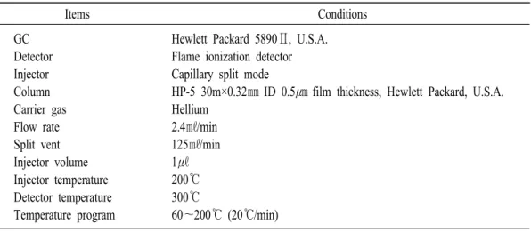 Table  1.  Operating  condition  of  GC  for  the  airborne  nicotine  analysis.