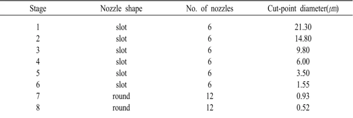 Table  2.  Design  parameters  and  cut-point  diameters  of  Marple  personal  cascade  impactor  used  in  this  study.
