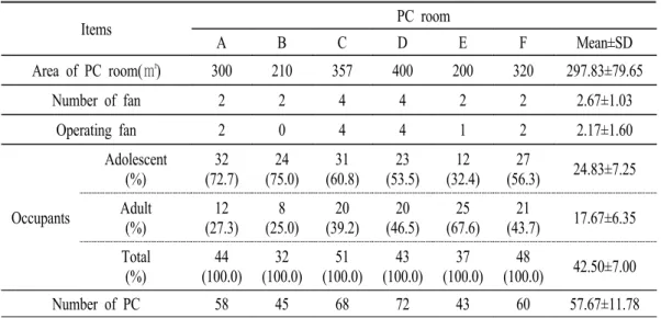 Table  3.  General  characteristics  of  the  indoor  environment  for  6  PC  game  rooms.