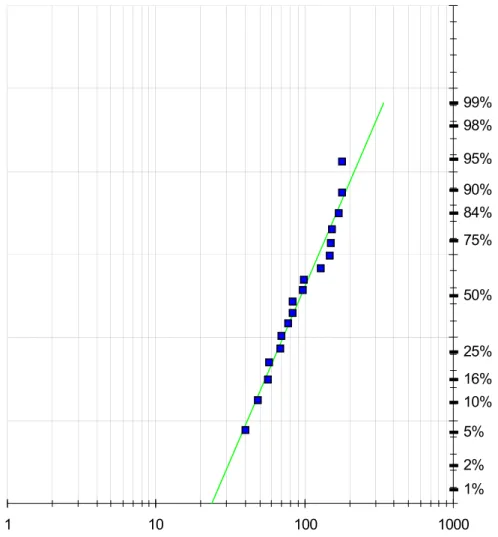Fig.  1.  Cumulative  distribution  of  airborne  nicotine  concentration  in  PC  rooms.