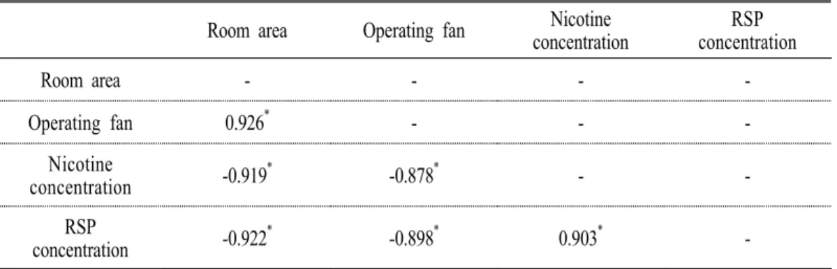 Table  7.  Correlation  coefficent  of  the  respirable  suspended  particulates(RSP)  size  concentration  and  nicotine  concentration.