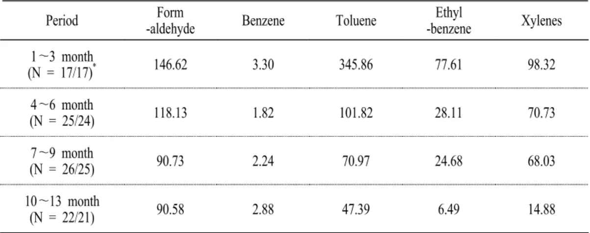 Table  5.  Concentration  distributions  according  to  movement-measurement  periods.