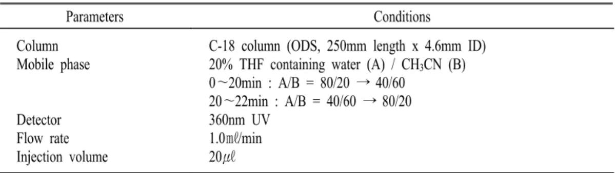 Table  1.  HPLC  operating  parameters  for  formaldehydes.
