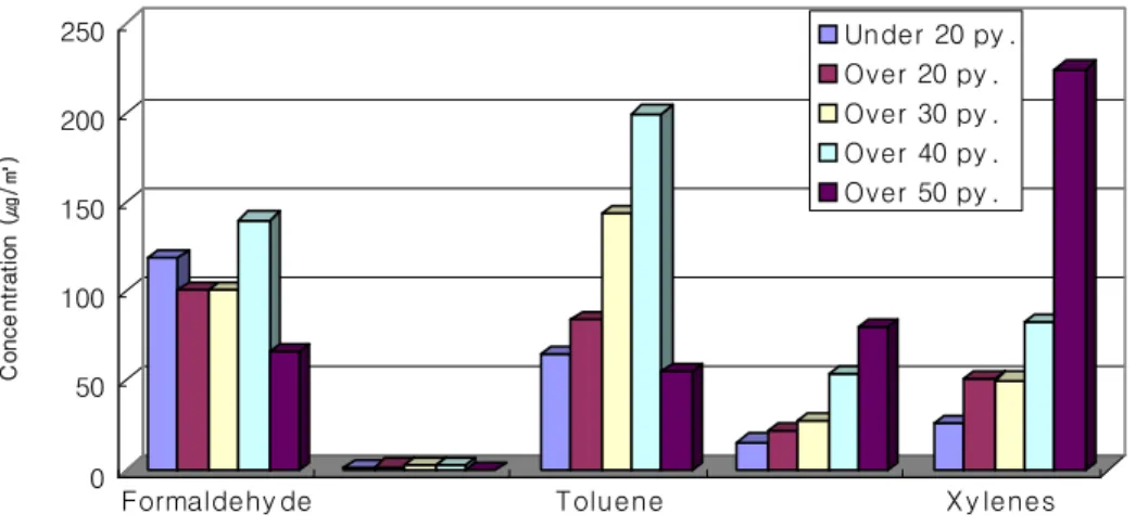 Fig.  2.  Pollutants  concentration  according  to  apartment  size.