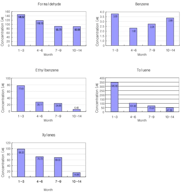 Fig.  4.  Variation  of  pollutants  concentration  according  to  movement-measurement  periods.1∼34∼67∼9 10∼14345.86101.8270.9747.391∼34∼67∼910∼141∼34∼67∼910∼141∼34∼67∼910∼14345.86101.8270.9747.391∼34∼67∼910∼1477.6128.1124.686.491∼34∼67∼910∼1477.6128.112