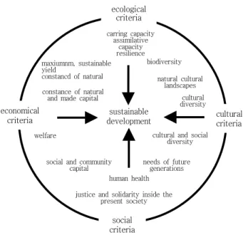 Fig.  1.  Different  aspects  of  sustainable  development(Source：Bachtold,  1998).뿐만  아니라,  개인  및  국가에  의료비용  증가라는 경제적 부담을 안긴다는 점에서 그 심각성을 무시하기  어렵다.3