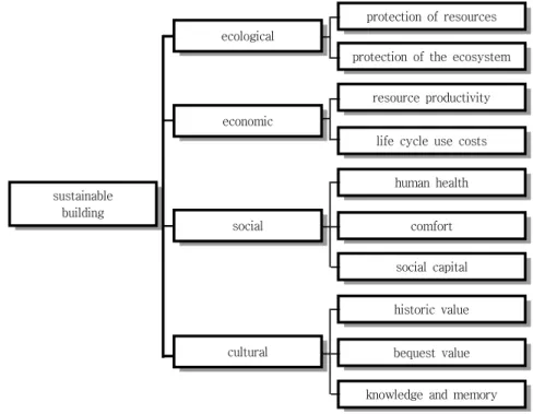 Fig.  2.  The  different  dimensions  of  sustainability  and  some  associated  goals  for  buildings.