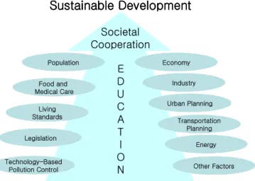 Fig.  3.  Sustainable  development  of  indoor  air  pollution  through  education  and  societal  cooperation.
