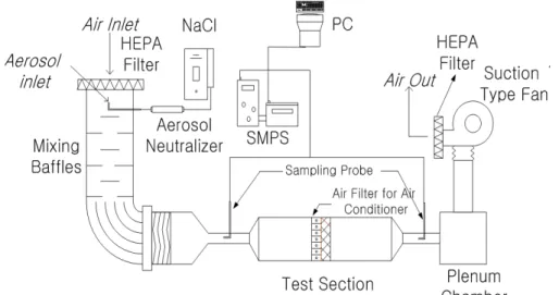 Fig.  2.  Schematic  diagram  of  the  combination  air  filters  for  air  conditioner  (top-view).