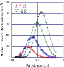 Table  1.  Geometric  mean  diameter,  total  number  concentration  and  geometric  standard  deviation                  with  NaCl  water  solution  concentration.