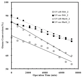 Fig.  6.  Long-term  ozone  conversion  at  30ppm                (RT  =  0.225sec,  120hours  operation).
