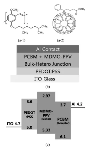 Fig. 3. Electrical characteristics of Reference Cell.