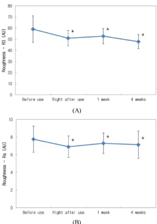 Figure 3. Changes in skin pH during the trial period. Skin  pH increased significantly and then stabilized near a value  of pH 5.5 (*p < 0.05 versus baseline)