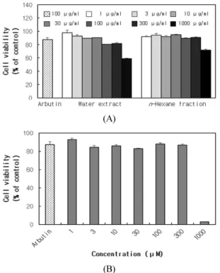 Figure 4. Relative melanin content (%) of samples on  B16F10 by melanogenesis inhibition assay