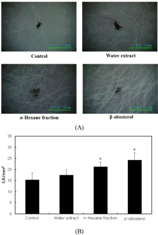 Figure 7. Analysis of optical density. The optical density of  dorsal hair of the mice was measured by using digital  microscope after 5 days