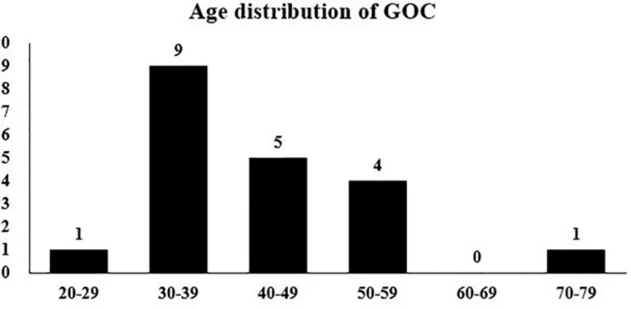 Fig.  1.  Age  distribution  of  glandular  odontogenic  cyst.