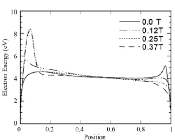 Fig. 7. Electron temperature variation during the rf cycle for an γ discharge with Vrf=80 Volts.