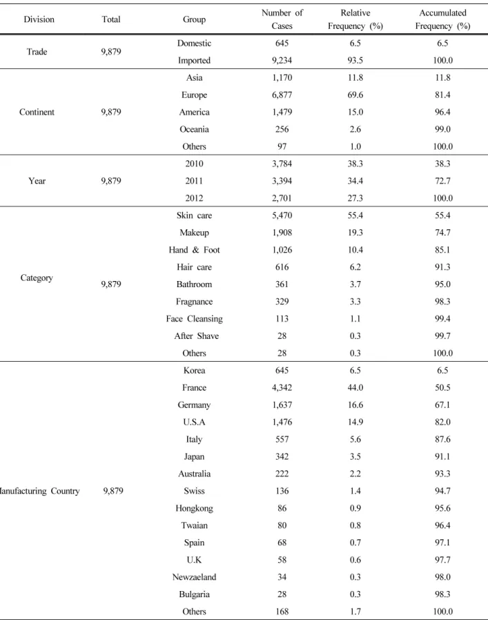 Table 1. Relative and Accumulated Frequency of the Cosmetics Test by Division