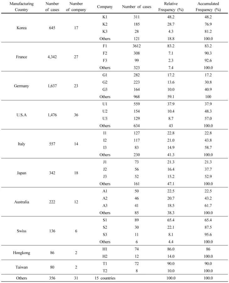 Table 2. Relative and Accumulated Frequency of the Cosmetics Test 