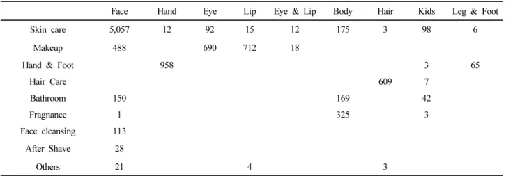 Table 3. The Cases of the Cosmetics Test by the Category and Applied Area