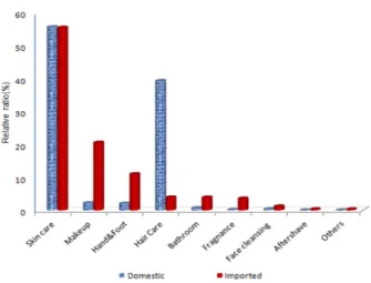 Figure 1. The relative distribution ratio of domestic &amp; 