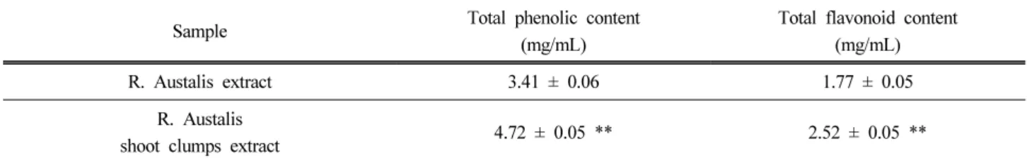 Table 1. The Total Phenolic Content and Total Flavonoid Content of the Natural R. australis Extract and the Shoot Clumps  Extract of Tissue-cultured  R