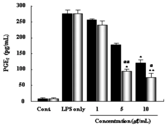 Figure 7. Effects of the natural R. australis extract and the  shoot clumps extract of tissue-cultured  R