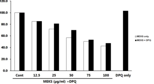 Fig  6    Effects  of  MEKS  on  the  viabilities  of  HSC4  cells  pre-treated  with  DPQ