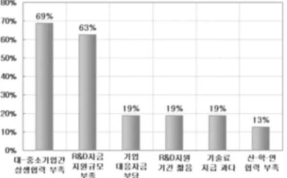 Fig. 2. Problems in conducting government R&amp;D projects.