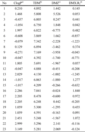 Table 3. Summary of Used Physicochemical Parameters of  2-[(2,6-dioxo cyclohexyl)methyl]cyclohexane-1,3-dione Analogues (1-23) in 2D-QSAR Models (n = 23)