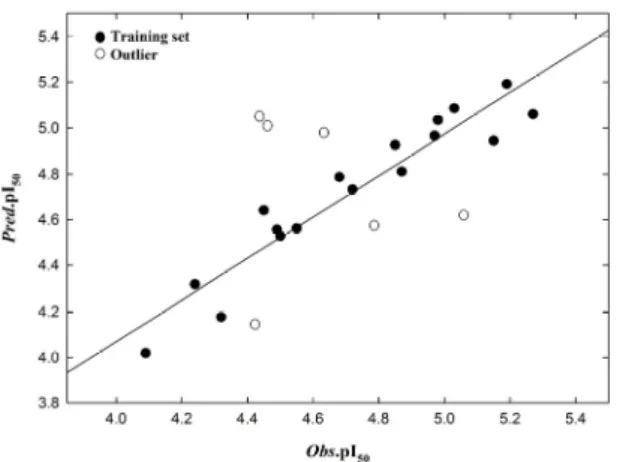 Figure 3. Relationship between observed inhibitory activity  (Obs.pI 50 ) and predicted inhibitory activity (pred.pI 50 ) by the  optimized 2D-QSAR model (For training set: Pred.pI 50  =  0.906Obs.pI 50  + 0.445.(n = 17, s = 0.106, F = 143.164, r 2  = 0.90