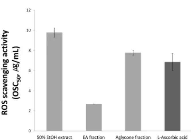 Figure 2. Reactive oxygen species scavenging activity of R. 
