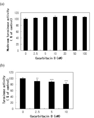 Figure 6. Effect of cucurbitacin B on protein expression of  tyrosinase (a) and MITF (b)