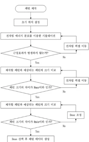 Fig. 10. Dose correction method flow chart.