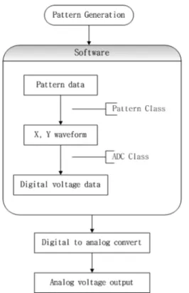 Fig. 16. Developed pattern generation software.