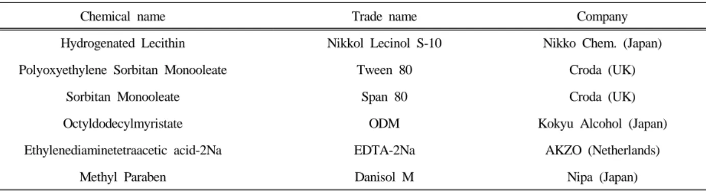Table 1. Materials for Experiments