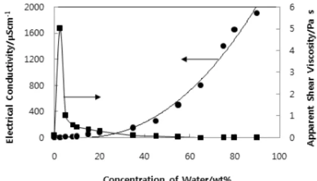 Figure 3. Nanoemulsion formed region on the phase diagram  of the system : mixed surfactant (Tween 80, 3.23 wt%; 