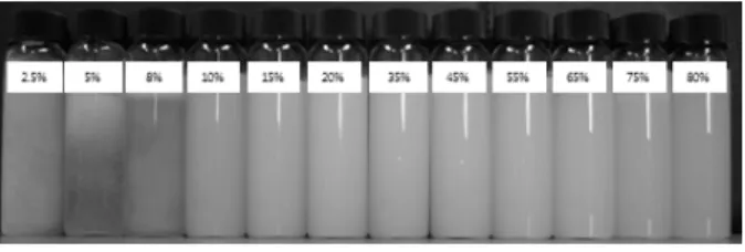 Figure 6. Effect of increasing water concentration on the  droplet diameter of emulsions at a fixed surfactant-to-oil  ratio of 1.0.