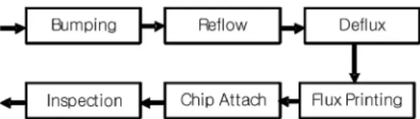 Fig. 4. Flip chip BGA manufacturing process.