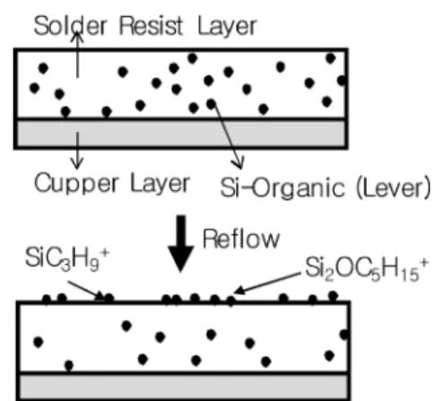 Fig. 8. ToF-SIMS measurement of solder resist layer before flux print process.