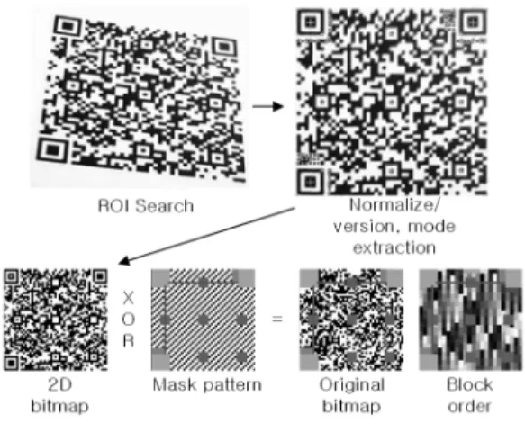 Fig. 9. Decoding process (QR-code).