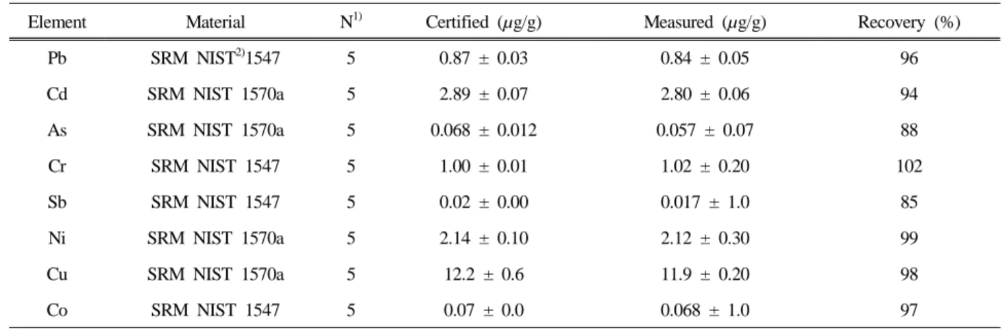 Table 2. The Measurements of Standard Reference Material (SRM)