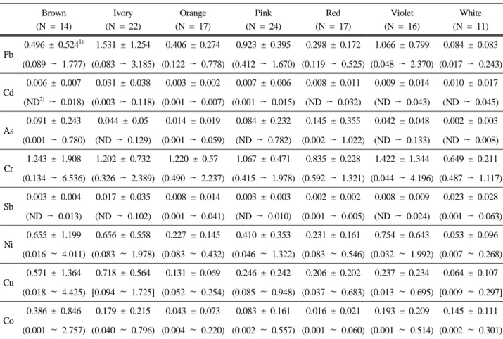 Table 5. Heavy Metal Concentration in Cosmetics by Colors (µg/g)