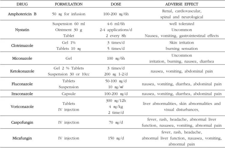 Table  1.  Type  and  characteristic  of  fungus